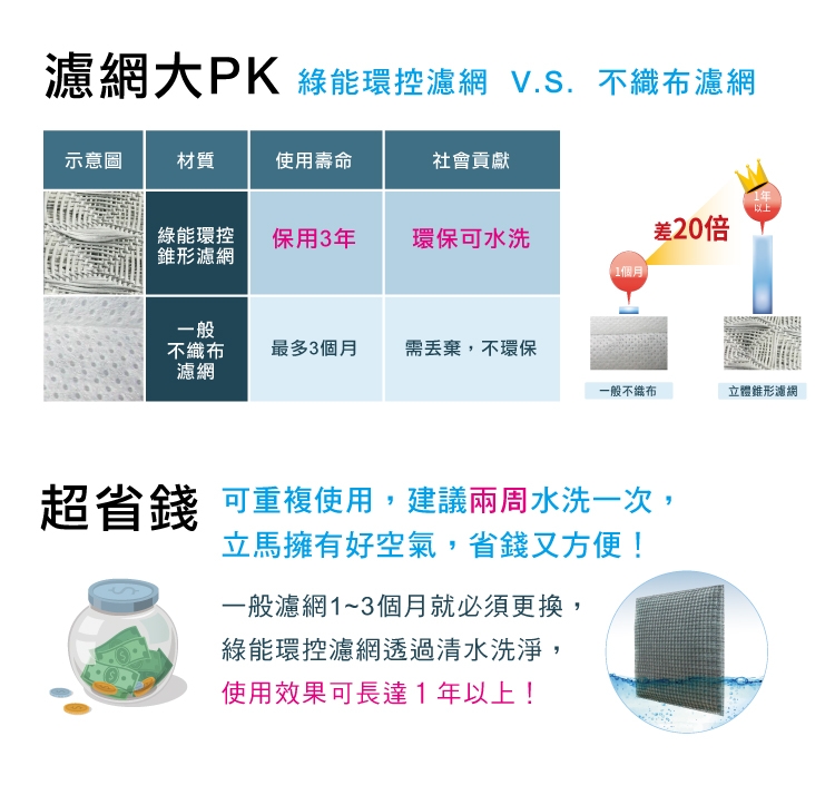 Original Life 適用Panasonic：F-VXF70 長效可水洗清淨機濾網