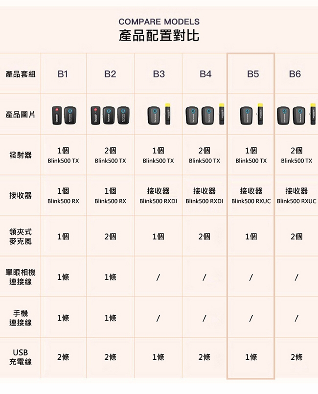 Saramonic楓笛 Blink500 B5(TX+RXUC) 一對一無線麥克風套裝