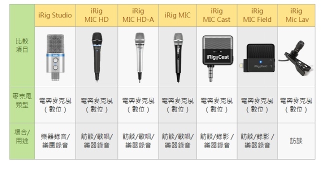 IK MultimediaiRig MIC Field iOS用麥克風