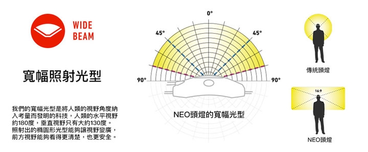 LED LENSER NEO4 戶外運動休閒頭燈 紅 240流明