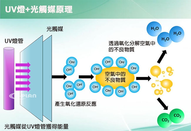 AirRun 可攜式空氣清淨機 PA051 免耗材全效型