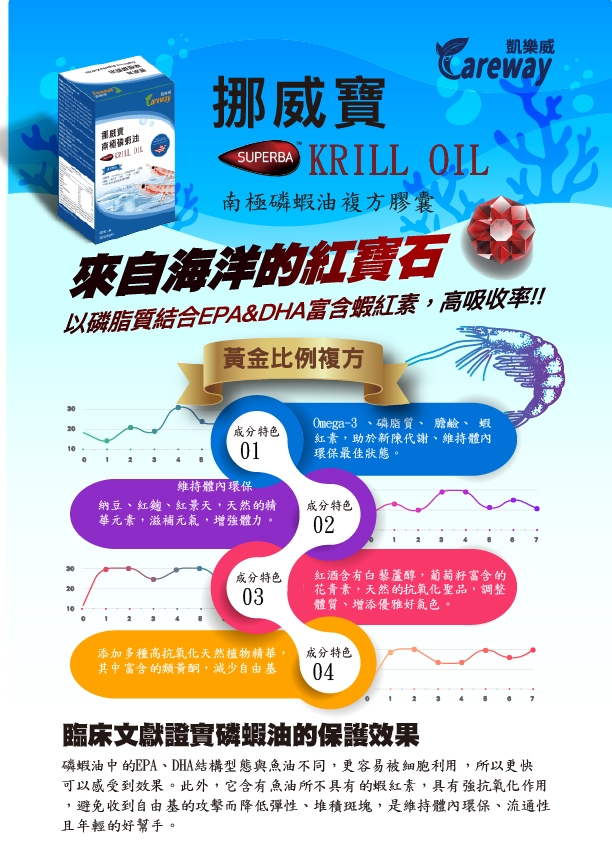 凱樂威Careway挪威寶南極磷蝦油SUPERBA KRILL OIL(60粒/盒）