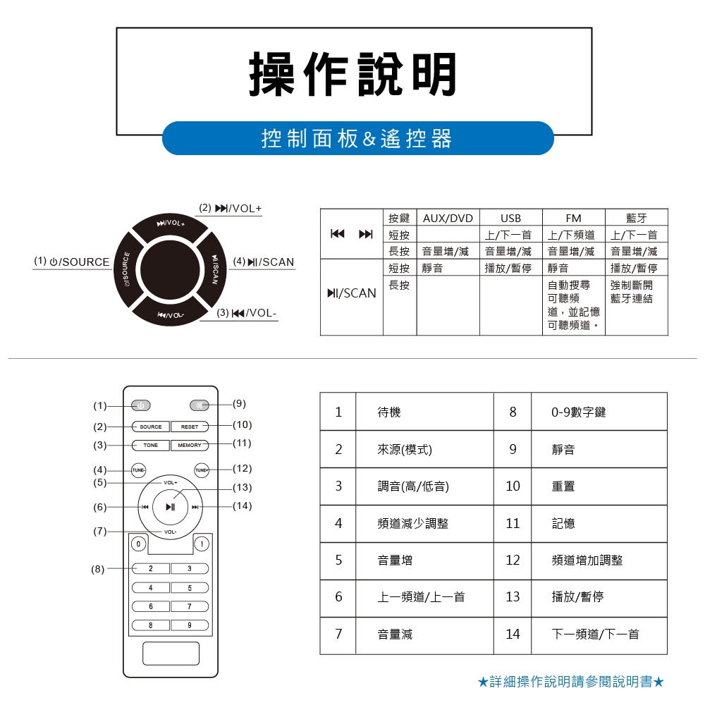 TCSTAR 可分離式藍牙/FM/USB/AUX 2.1環繞劇院喇叭 TCS9200