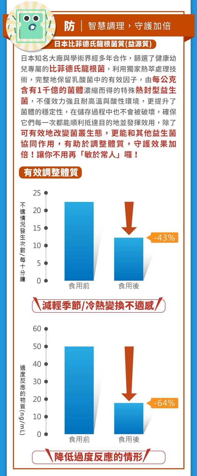 【人可和】益生定-買2送2超值組(共4盒*30粒/盒)-成長黃金期調理零敏過人