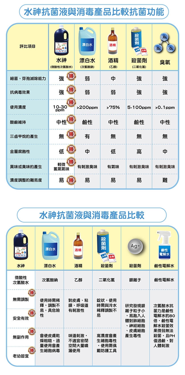 旺旺水神 居家防護組(抗菌液2L+500ml+30ml)