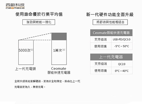 【西歐科技】USB TYPE-C 筆電電源供應器(CME-PS300E-ACF)