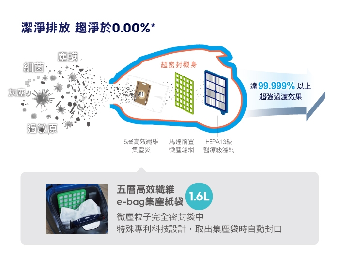 Electrolux 伊萊克斯S-Bag 強效不織布集塵袋ES01