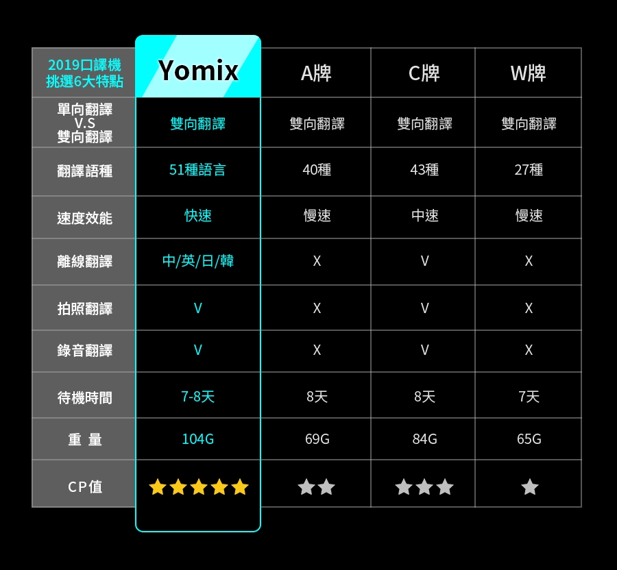 YOMIX優迷 隨我翻雙向智能拍照口譯機送iPhone雙Lightning一分二轉接器