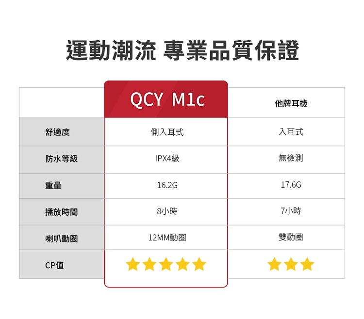 【Qcy】M1c磁吸式無線運動藍牙耳機(藍牙5.0)