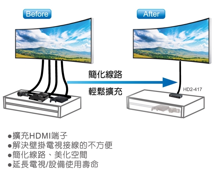 PX大通 HD2-417 HDMI4進1出切換器 4K紅外線遙控(快速到貨)