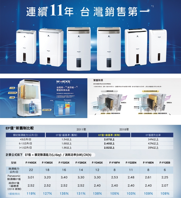 Panasonic國際牌 22L 1級ECONAVI W-HEXS清淨除濕機 F-Y45GX