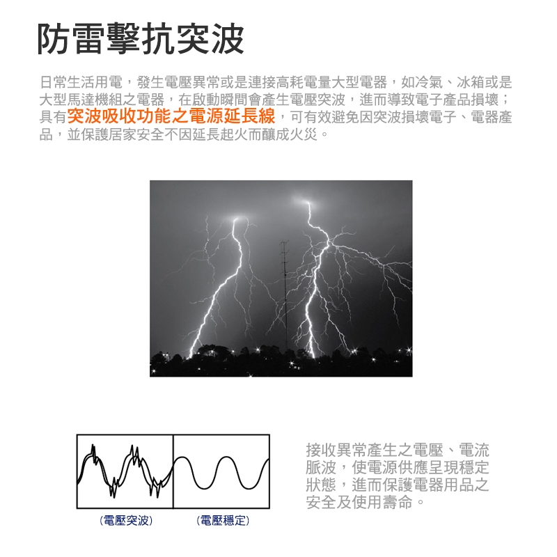 群加 PowerSync 2P+3P 1開6插USB 3.1A防雷擊延長線/1.8m