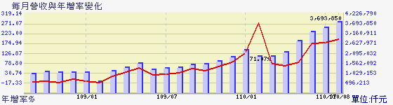 台驊投控(2636)-營收盈餘-奇摩股市