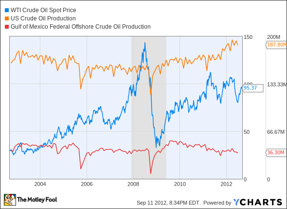 WTI Crude Oil Spot Price Chart