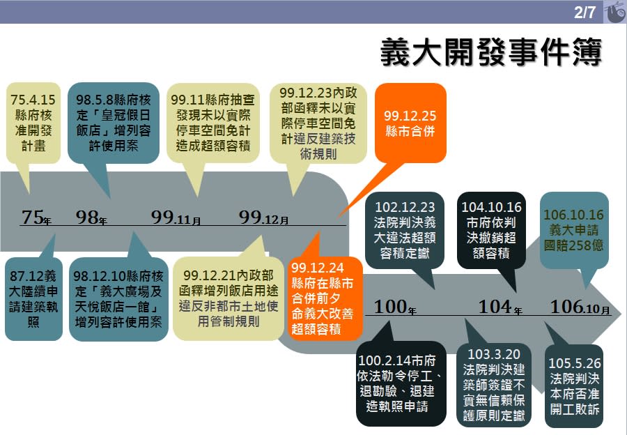 高雄前市府2017年12月15日提供的義大開發事件薄   圖：高雄市政府資料照片