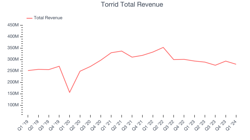 Torrid Total Revenue