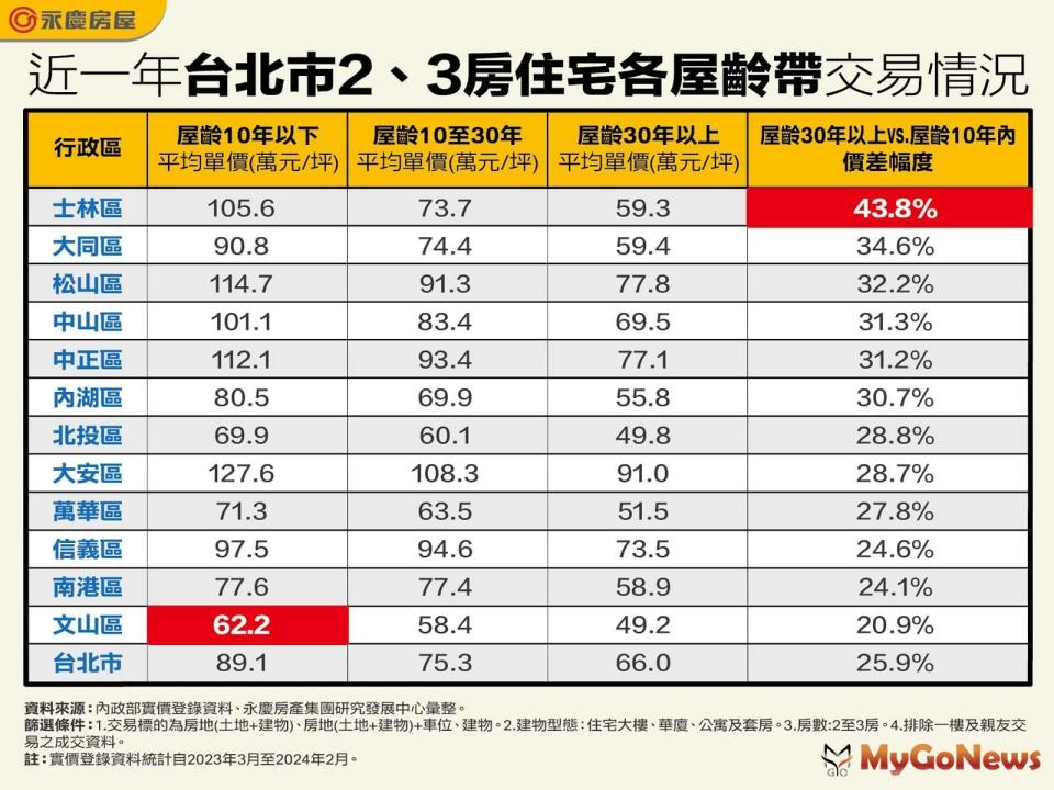 ▲近一年台北市2、3房住宅各屋齡帶交易情況(圖/永慶房屋提供)