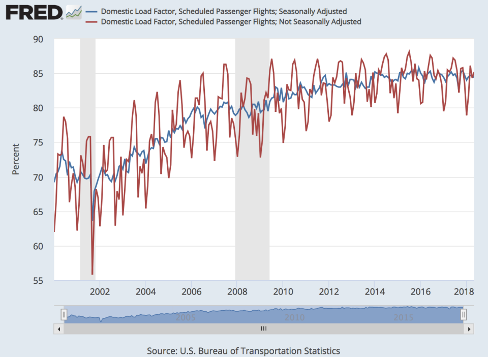 Passenger load factors in the U.S. have been rising over the last two decades. (Photo: FRED)