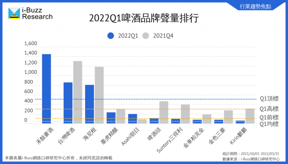 啤酒品牌聲量排行