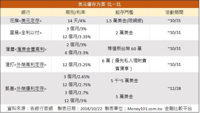 美元優存方案比一比