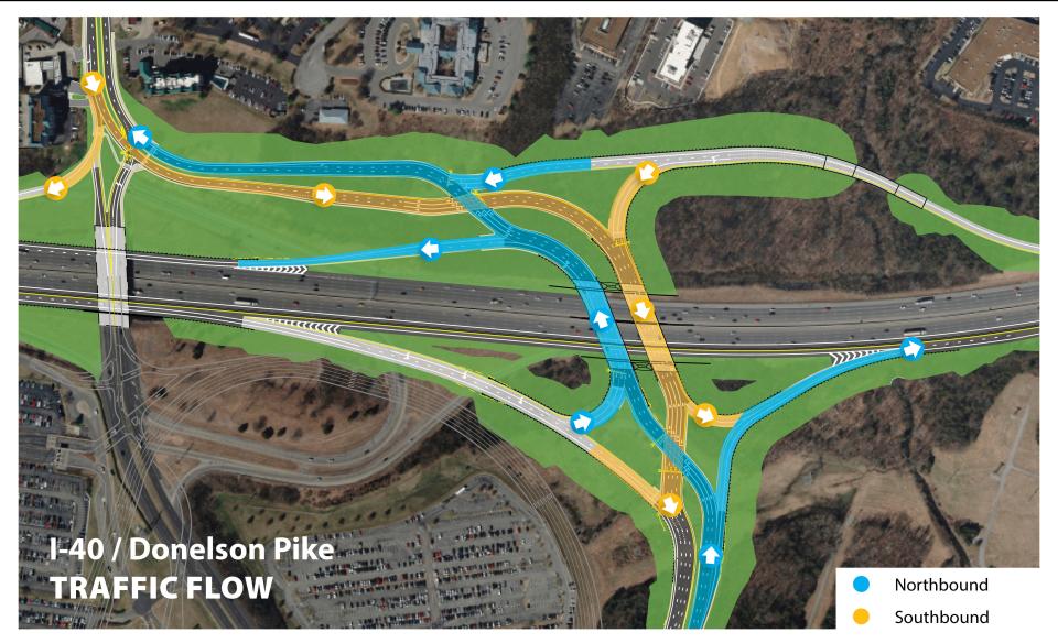 Designs for a new interchange at Interstate 40 and Donelson Pike near the Nashville International Airport were completed in 2019. The construction contract ends in August 2027.