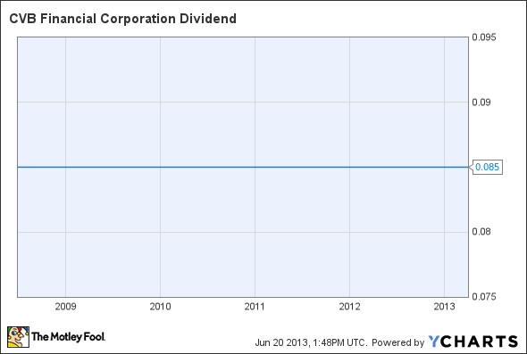 CVBF Dividend Chart