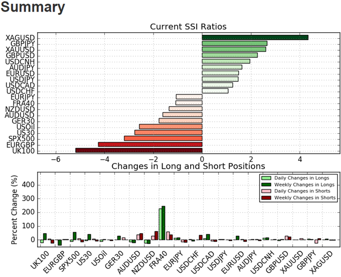 DailyFX SSI