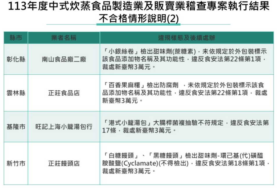 違規廠商及樣態一覽。食藥署提供