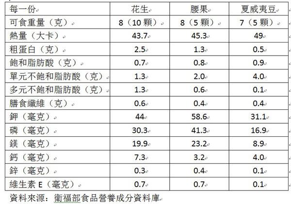 堅果可以當零食吃？花生、腰果、夏威夷豆熱量大PK！