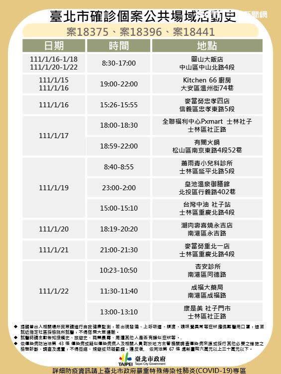 0123台北市防疫記者會足跡相關圖表（圖／台北市政府提供）