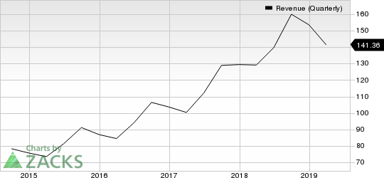 Monolithic Power Systems, Inc. Revenue (Quarterly)