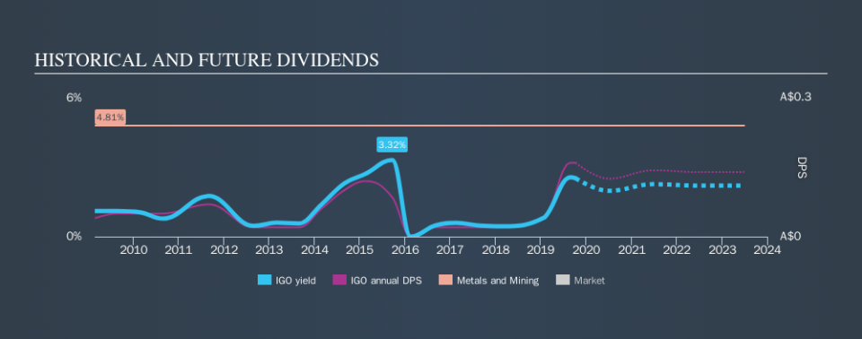 ASX:IGO Historical Dividend Yield, October 9th 2019