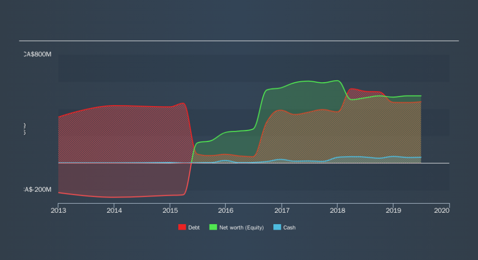 TSX:RECP Historical Debt, September 9th 2019