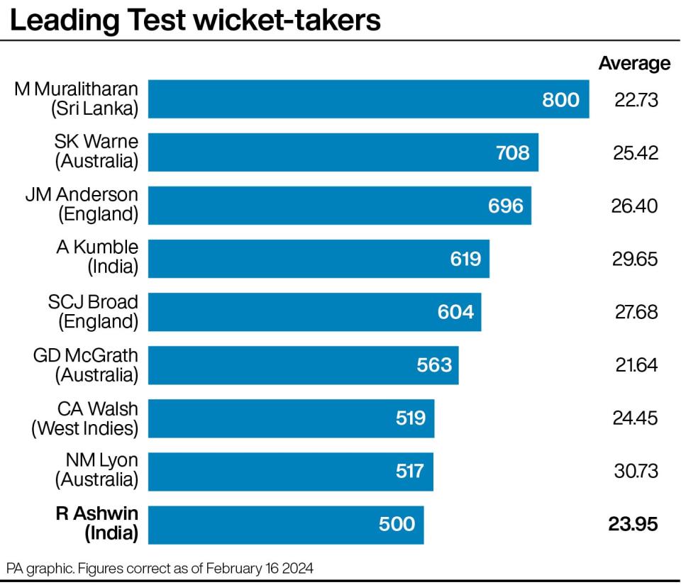 Graphic showing the leading Test wicket-takers