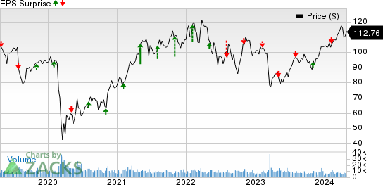 Prudential Financial, Inc. Price and EPS Surprise