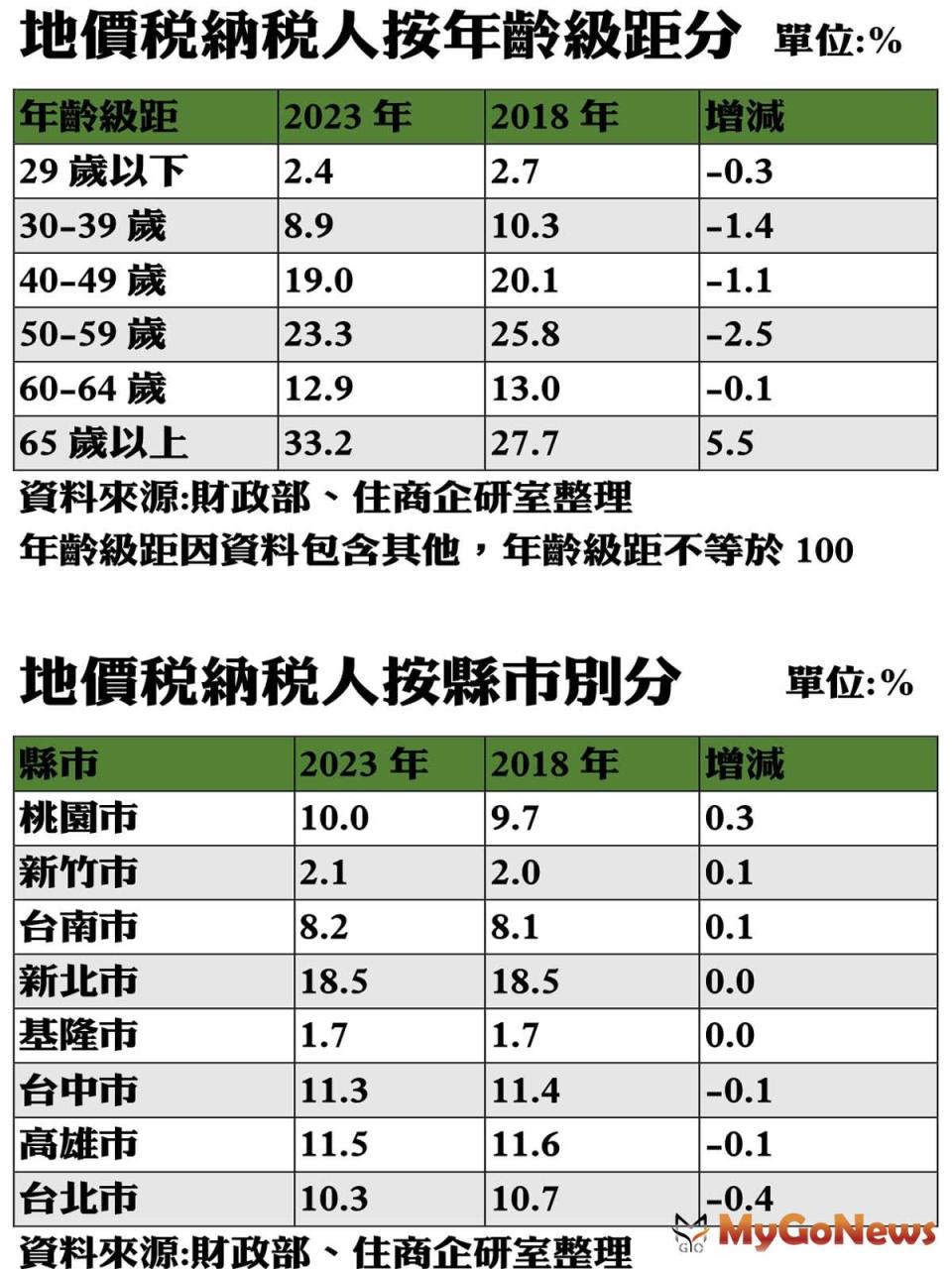 ▲地價稅納稅人按年齡級距分/地價稅納稅人按縣市別分