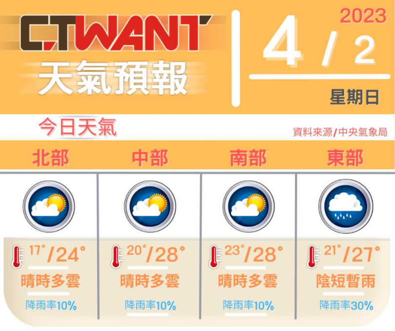 （圖／CTWANT網編組製表)