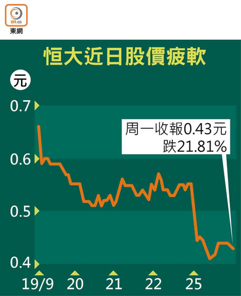 恒大近日股價疲軟