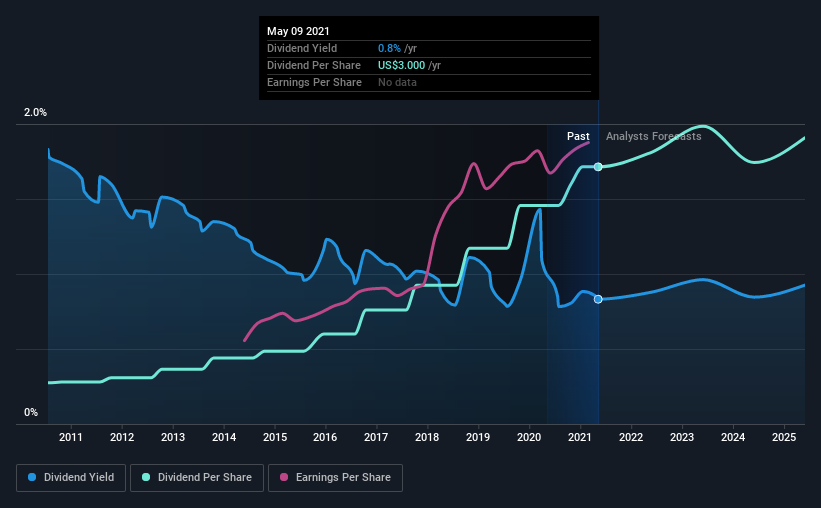 historic-dividend