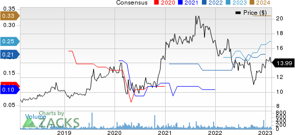 Global Water Resources, Inc. Price and Consensus