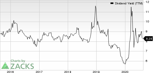 Compass Diversified Holdings Dividend Yield (TTM)