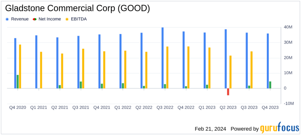 Gladstone Commercial Corp (GOOD) Reports Mixed Fiscal Year 2023 Results