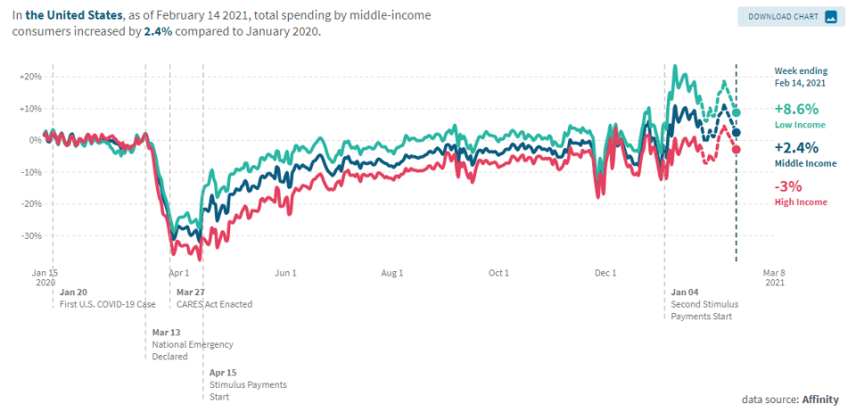 Source: Opportunity Insights Economic Tracker