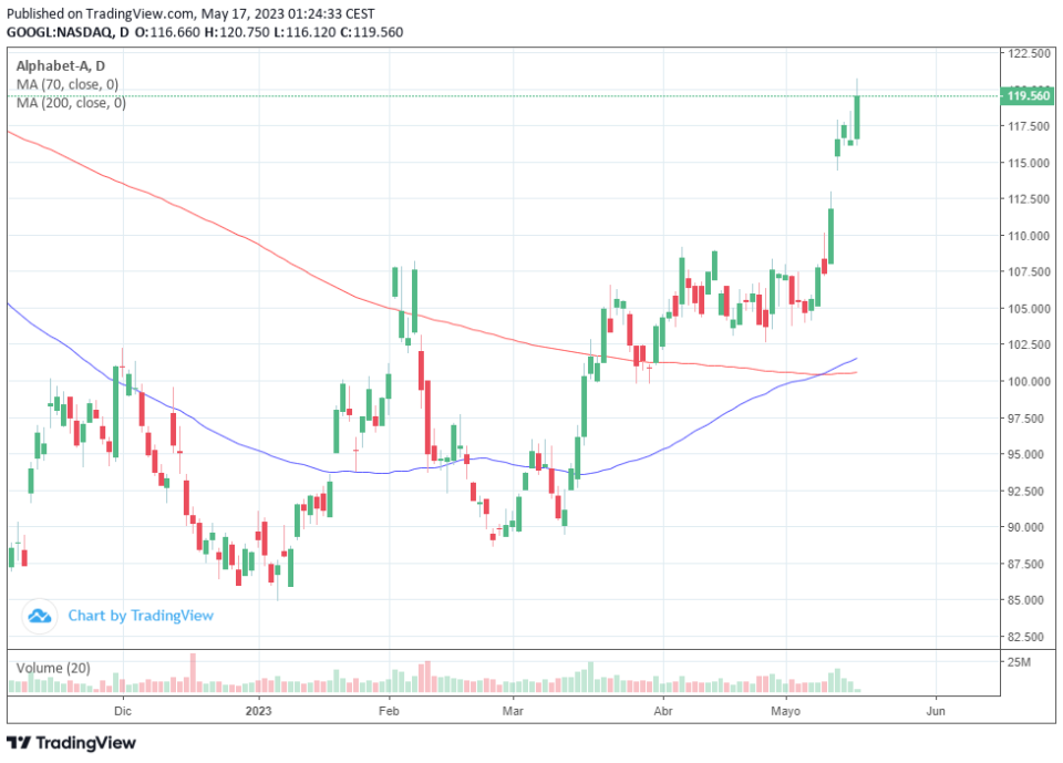 Alphabet sube en bolsa gracias a sus herramientas de IA