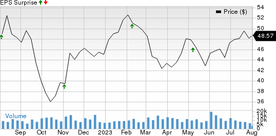 Ventas, Inc. Price and EPS Surprise