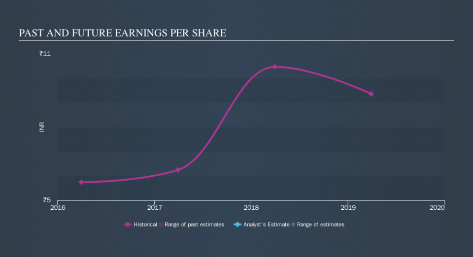 NSEI:AVG Past and Future Earnings, September 21st 2019