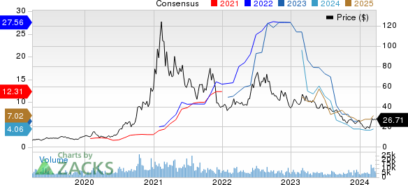 DAQO New Energy Corp. Price and Consensus