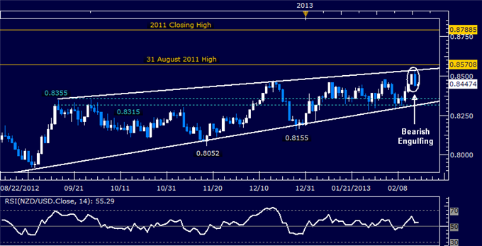 Forex_NZDUSD_Technical_Analysis_02.15.2013_body_Picture_5.png, NZD/USD Technical Analysis 02.15.2013