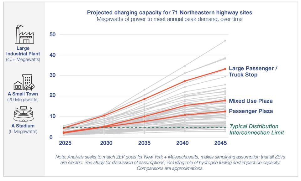 Electric charging stations energy consumption chart