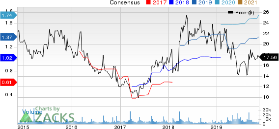 Guess?, Inc. Price and Consensus